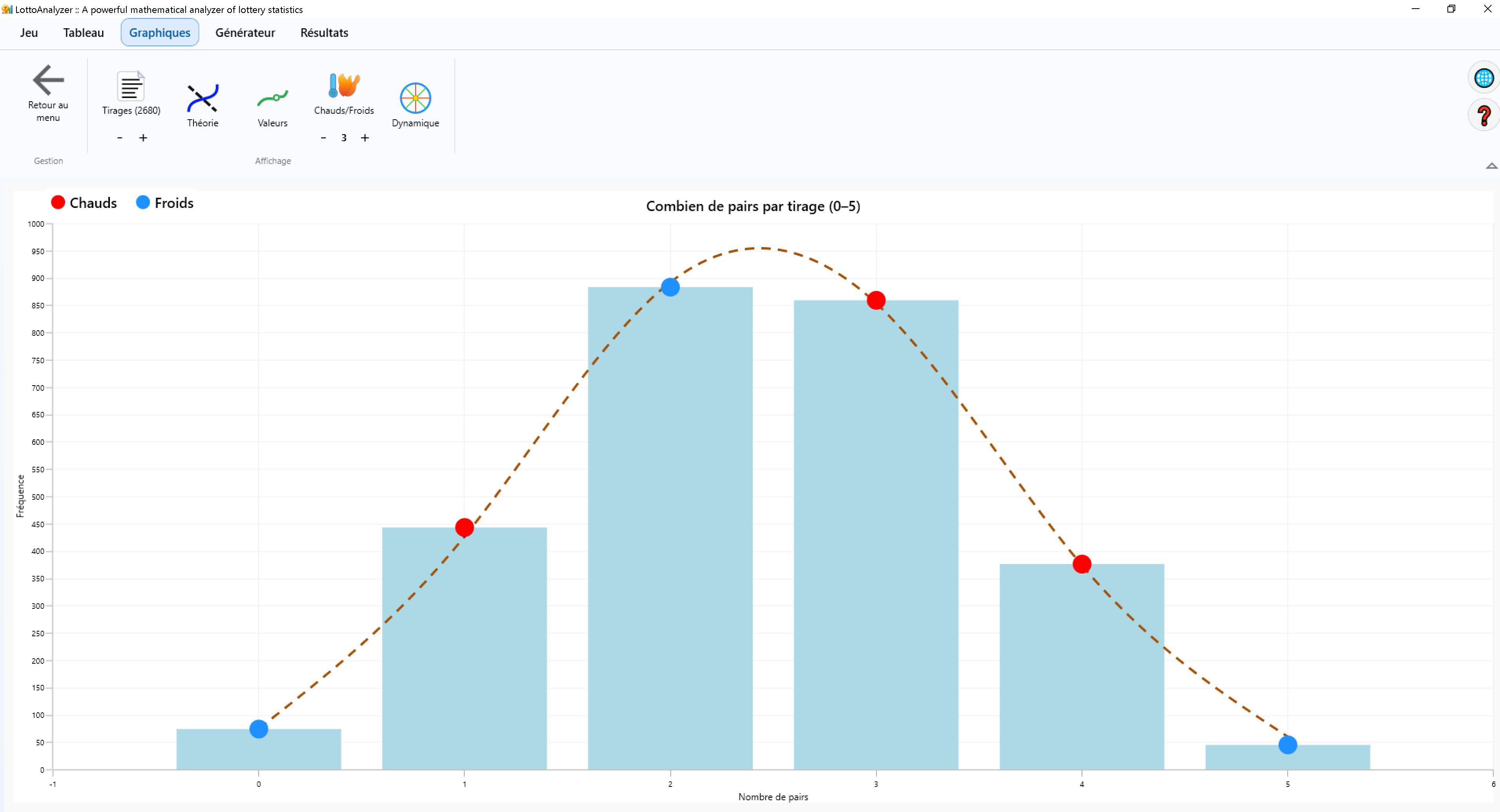 Graphique fréquence pair impair
